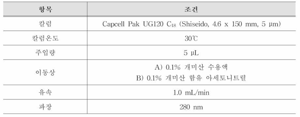 갈릭산 HPLC 분석 조건