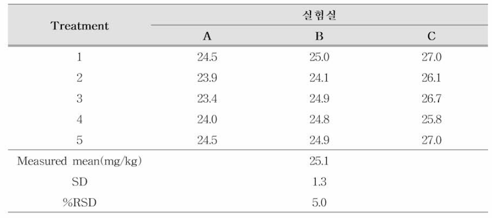 갈릭산의 재현성 (n=5)