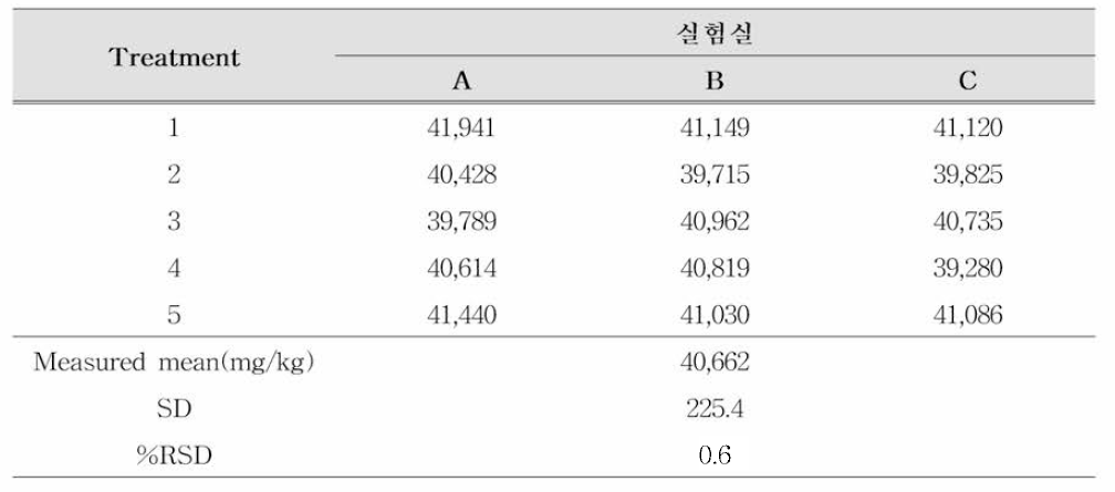 카페인의 재현성(n=5)