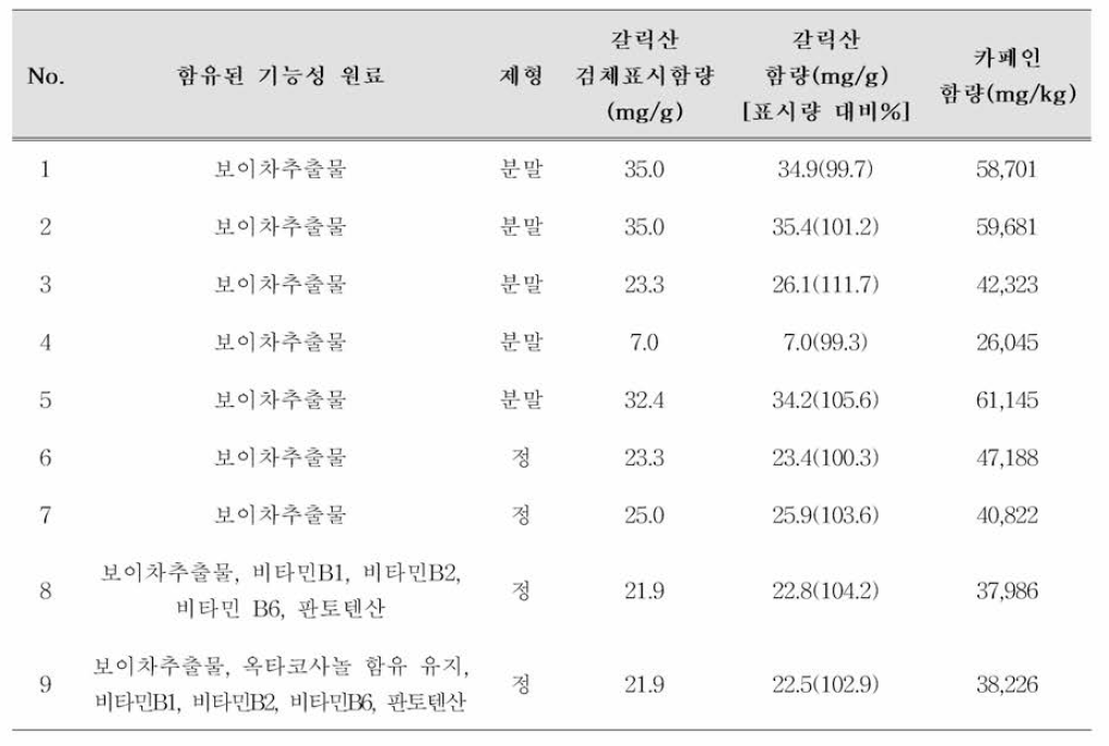 건강기능식품 중 갈릭산 및 카페인 함량 모니터링 결과