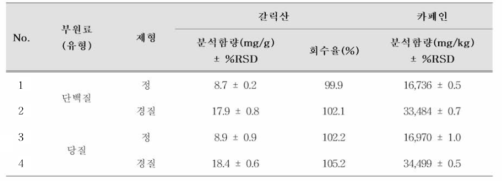 시제품의 갈릭산 및 카페인 함량 모니터링 결과