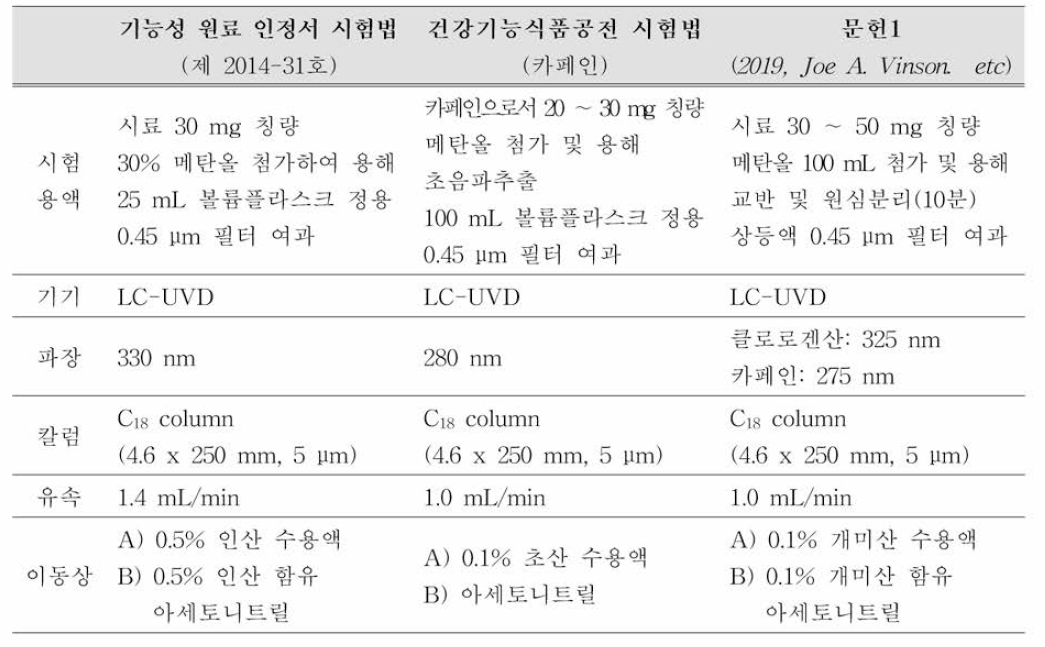 클로로겐산 및 카페인 분석 시험법