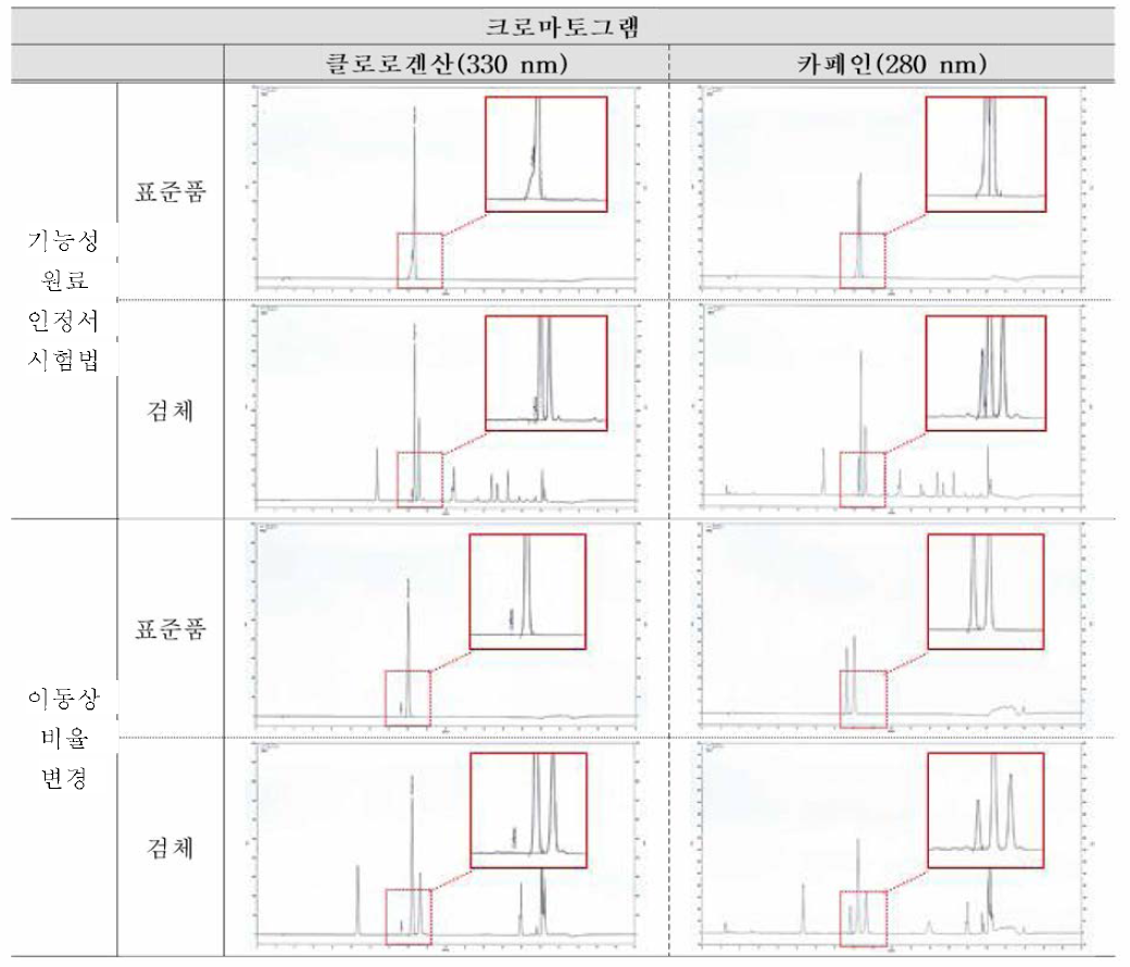 기기분석 조건(이동상 기울기) 비교 실험 결과