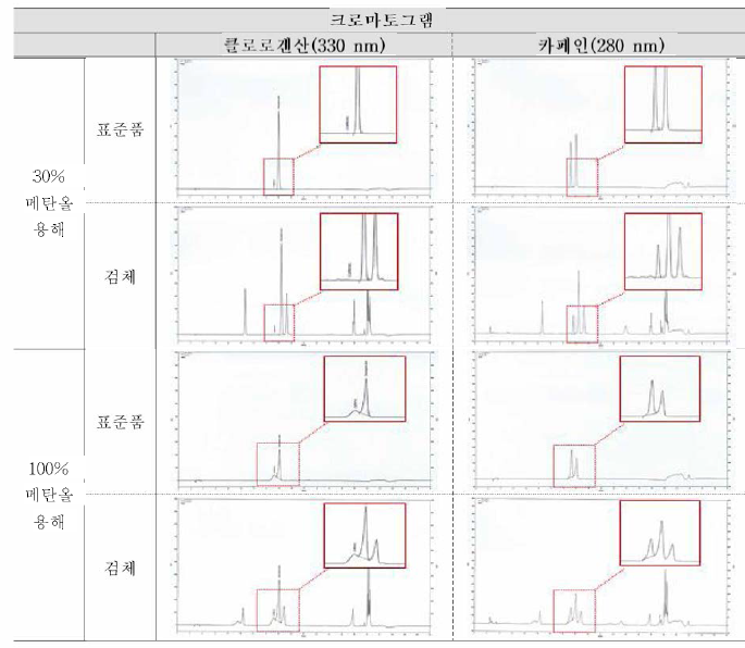 전처리 조건(시험용액 추출 용매) 비교 실험 결과