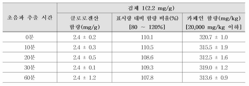 전처리 조건(초음파 추출 시 간 ) 비교 실험 결과(클로로겐산 저 함 량 ; 검체 1)