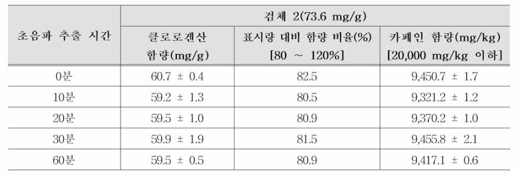 전처리 조건(초음파 추출 시간) 비교 실험 결과(클로로겐산 고함량，검체 2)