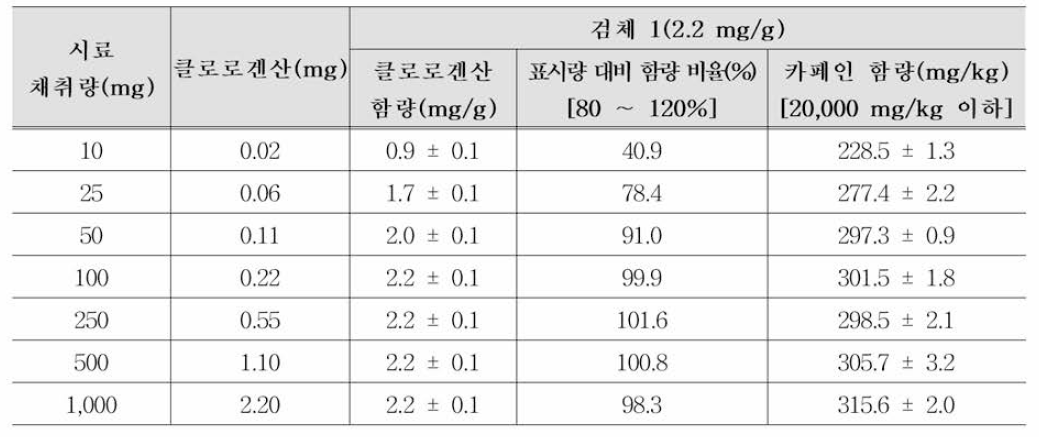 전처리 조건(시료 채취량) 비교 실험 결과(클로로겐산 저함량; 검체 1)