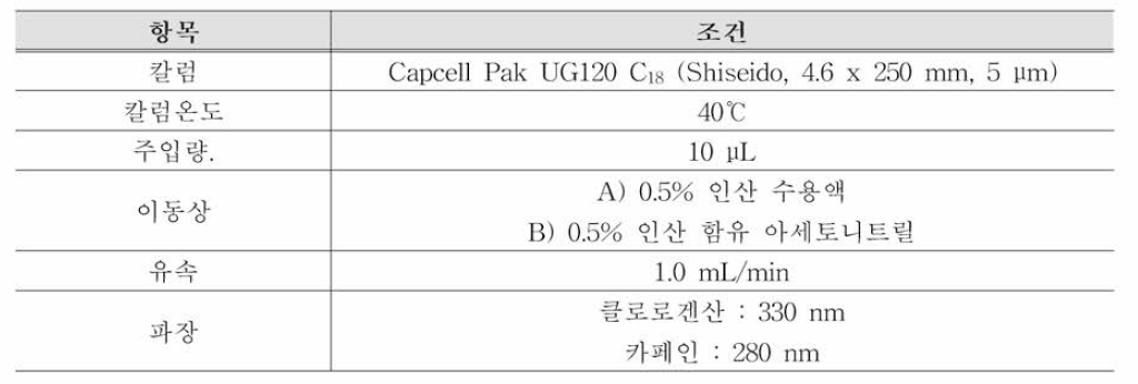 클로로겐산 HPLC 분석 조건