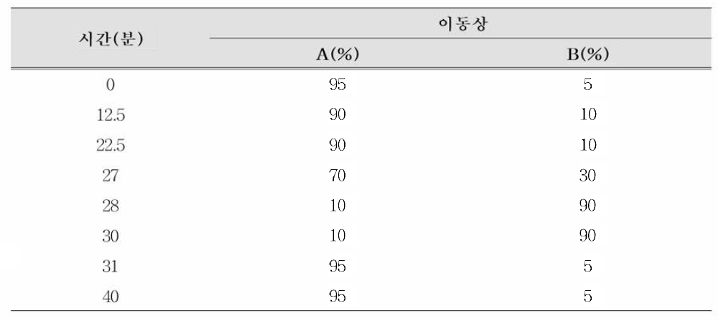 이동상 조건