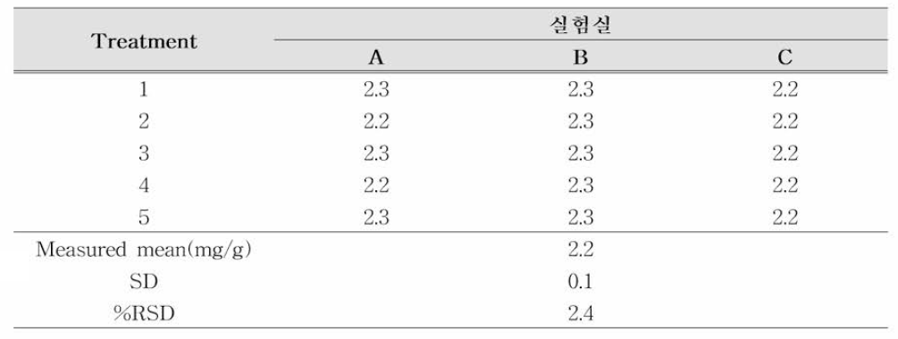 클로로겐산의 재현성 (n=5)