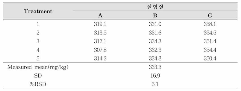 카페인의 재현성 (n=5)