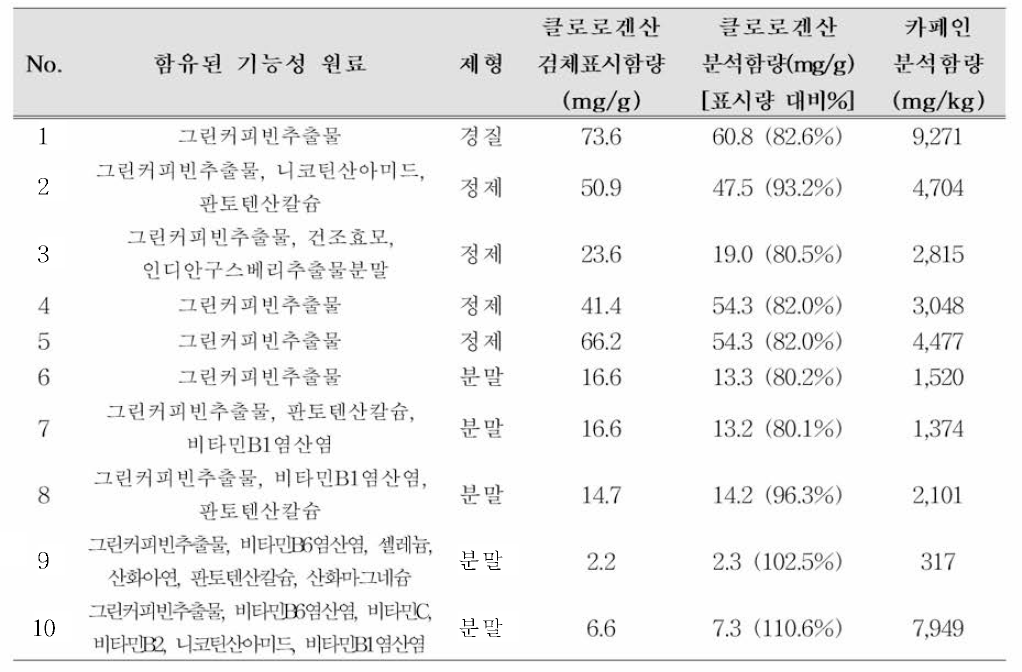 건강기능식품 중 클로로겐산 및 카페인 함량 모니터링 결과