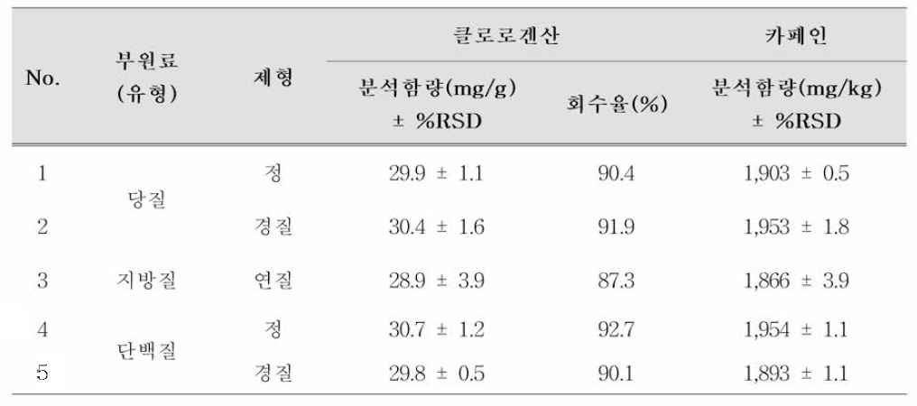 시제품의 클로로겐산 및 카페인 함량 모니터링 결과