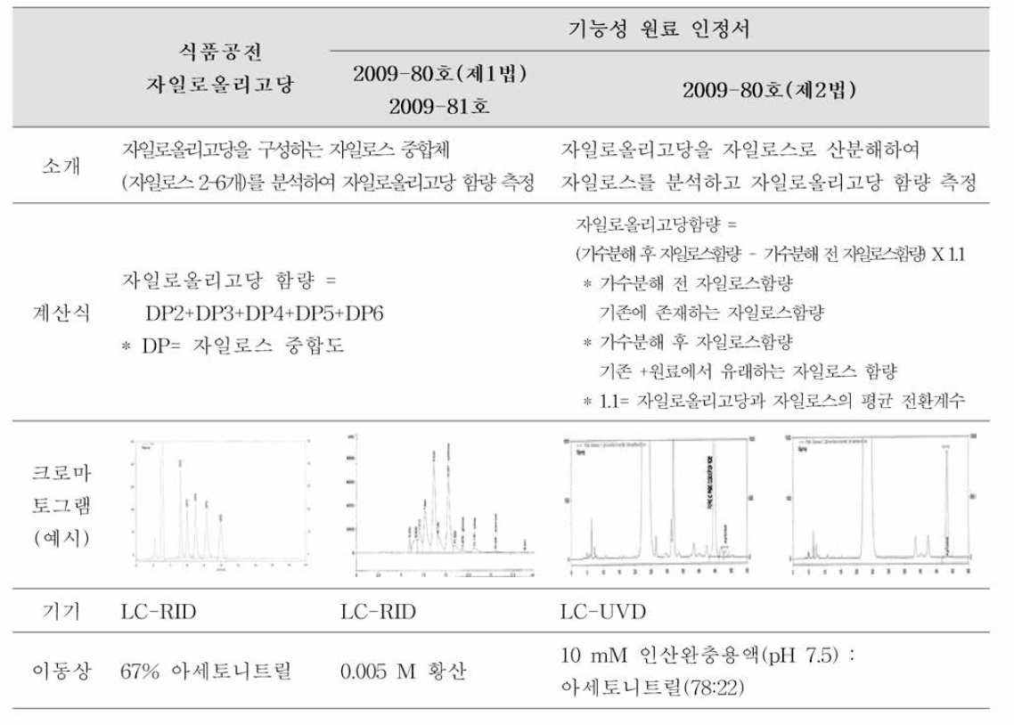 식품공전 및 원료인정서 자일로올리고당 시험법