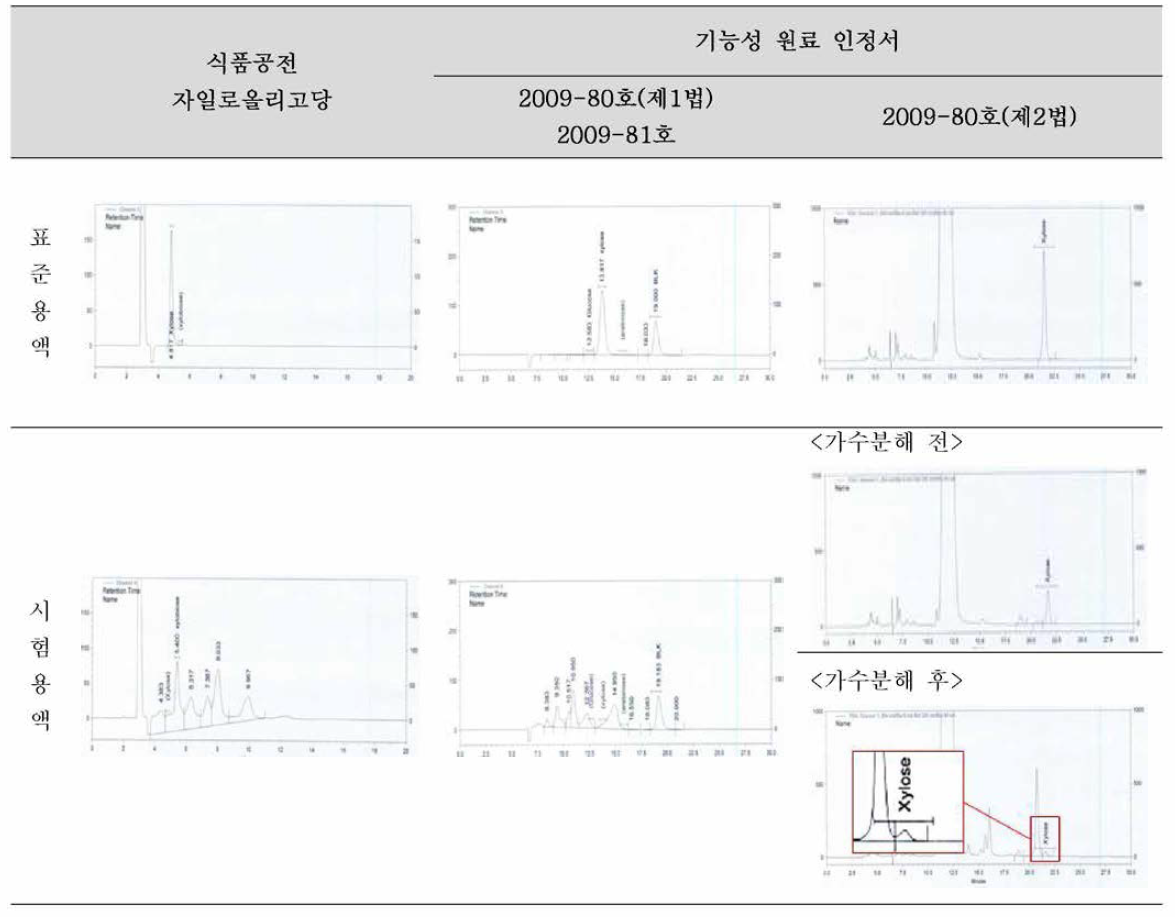 식품공전 및 원료인정서 시험법 크로마토그램