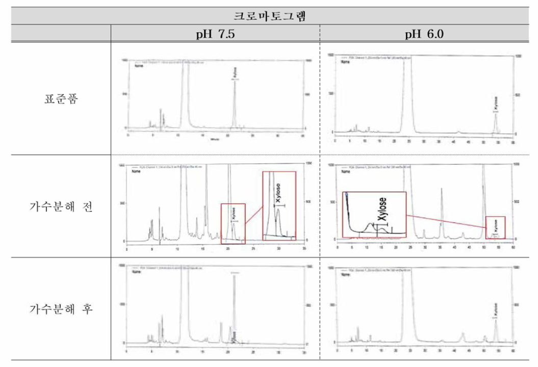 이동상 pH 조건 비교 실험 결과