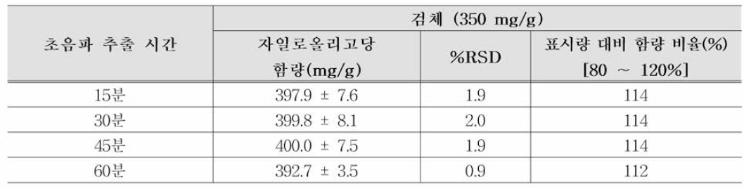 전처리 조건(초음파 추출 시간) 비교 실험 결과