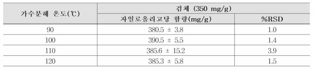 전처리 조건(황산가수분해 온도) 비교 실험 결과