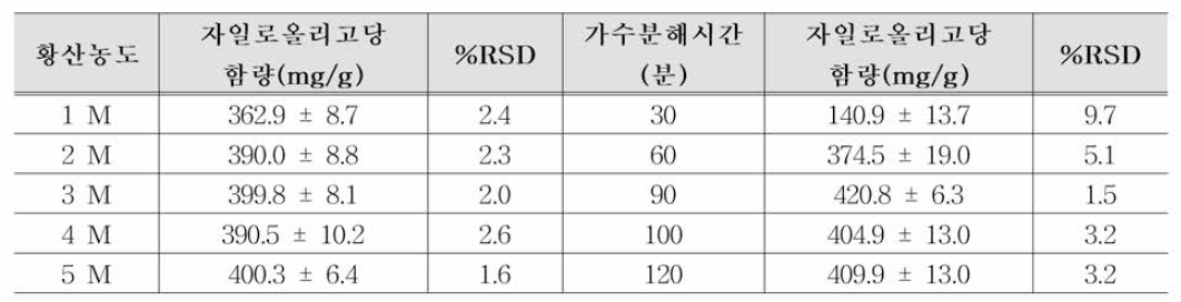 전처리 조건(황산가수분해 황산 농도 및 시간) 비교 실험 결과