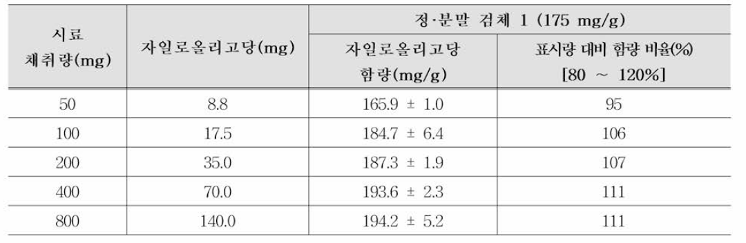 전처 리 조건(시료 채취량) 비 교 실험 결과(자일로올리 고당 정· 분말 제 형 저 함량; 검 체 1)