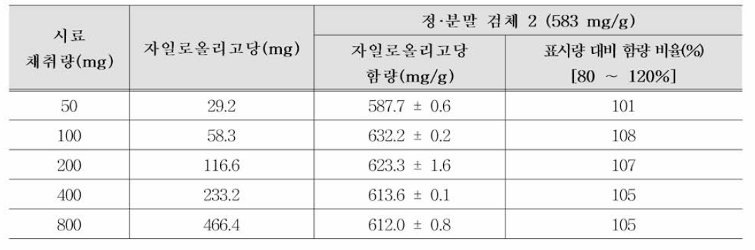 전처 리 조건(시료 채취량) 비 교 실험 결과(자일로올리 고당 정·분말 제 형 고함량; 검 체 2)