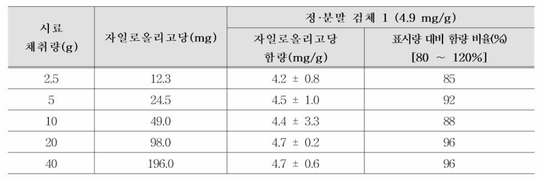 전처리 조건(시료 채취량) 비교 실험 결과(자일로올리고당 액상 제형 함량; 검체 1)