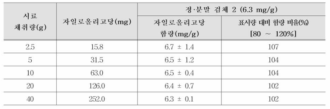 전처리 조건(시료 채취량) 비교 실험 결과(자일로올리고당 액상 제형 고함량; 검체 2)