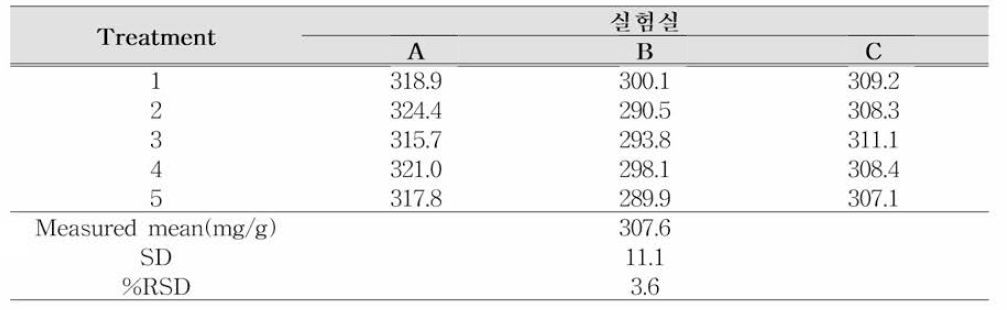 자일로올리고당의 재현성(n=5)