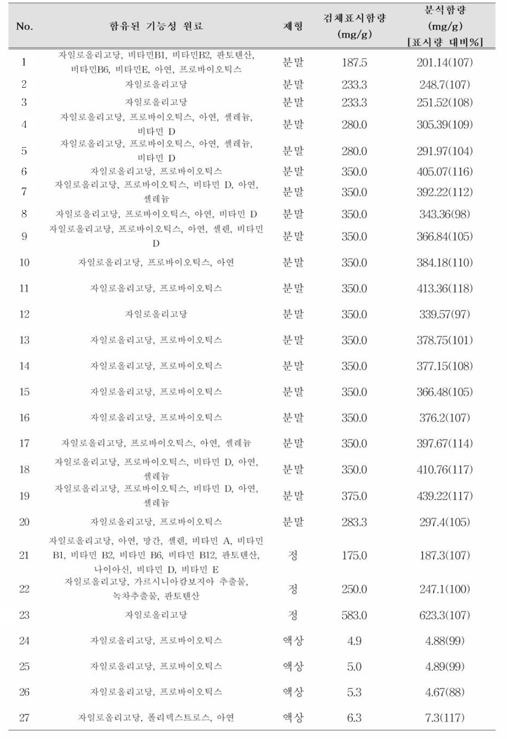 건강기능식품 중 자일로올리고당 함량 모니터링 결과