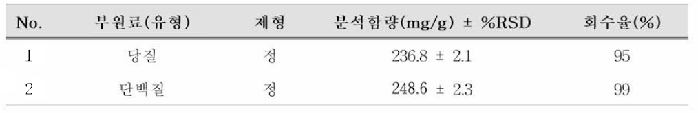 시제품의 자일로올리고당 함량 모니터링 결과