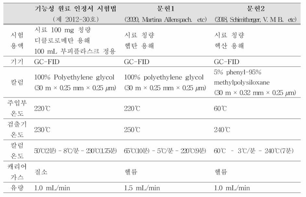 3-카렌· 리모넨· 테르피놀렌 분석 시험법