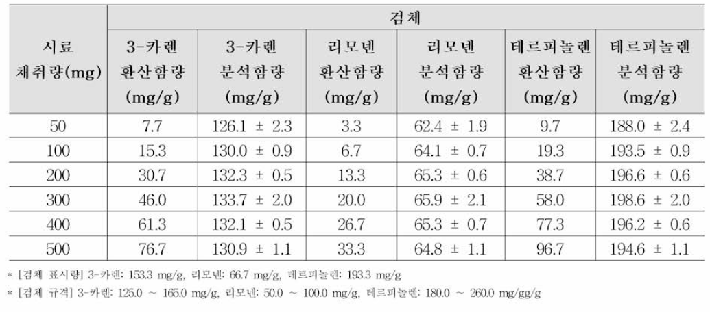 전처리 조건(시료 채취량) 비교 실험 결과