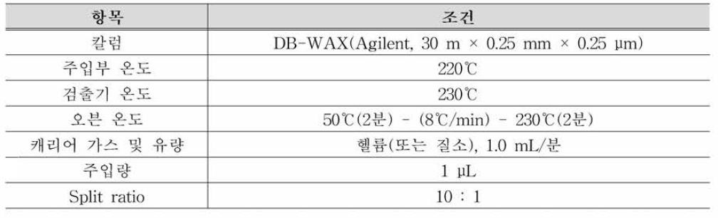 3-카렌·리모넨·테르피놀랜 GC 동시분석 조건