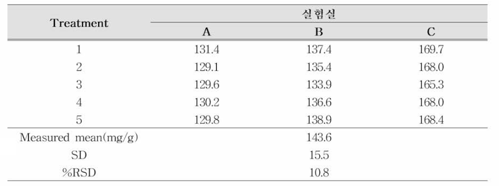 3-카렌의 재현성 (n=5)