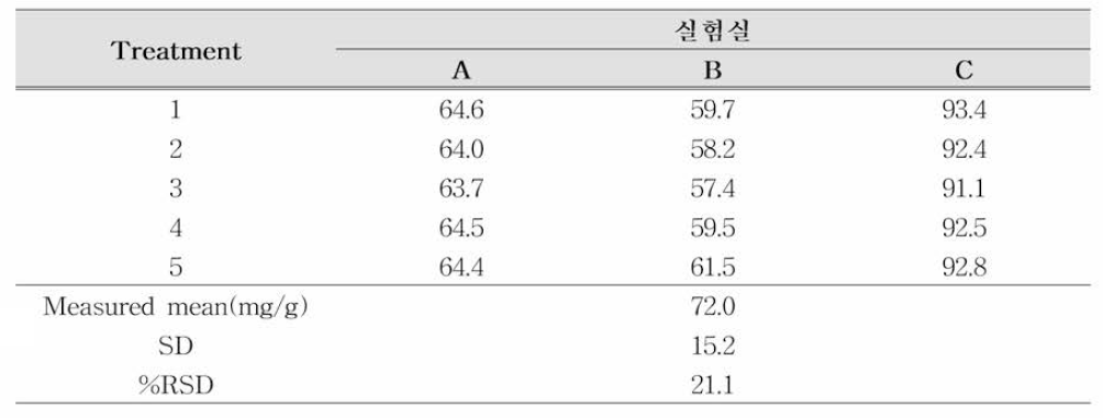 리모넨의 재현성 (n=5)