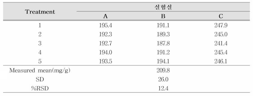 테르피놀렌의 재현성 (n=5)