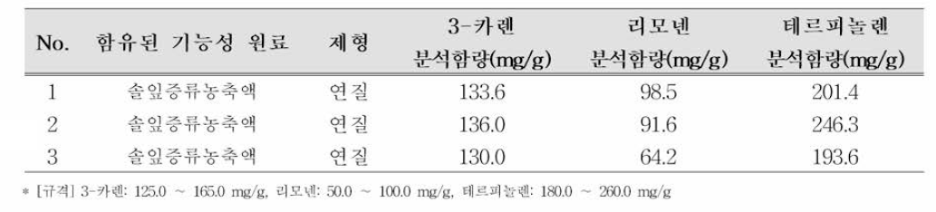 건강기능식품 중 3-카렌· 리모넨· 테르피놀렌 함량 모니터링 결과