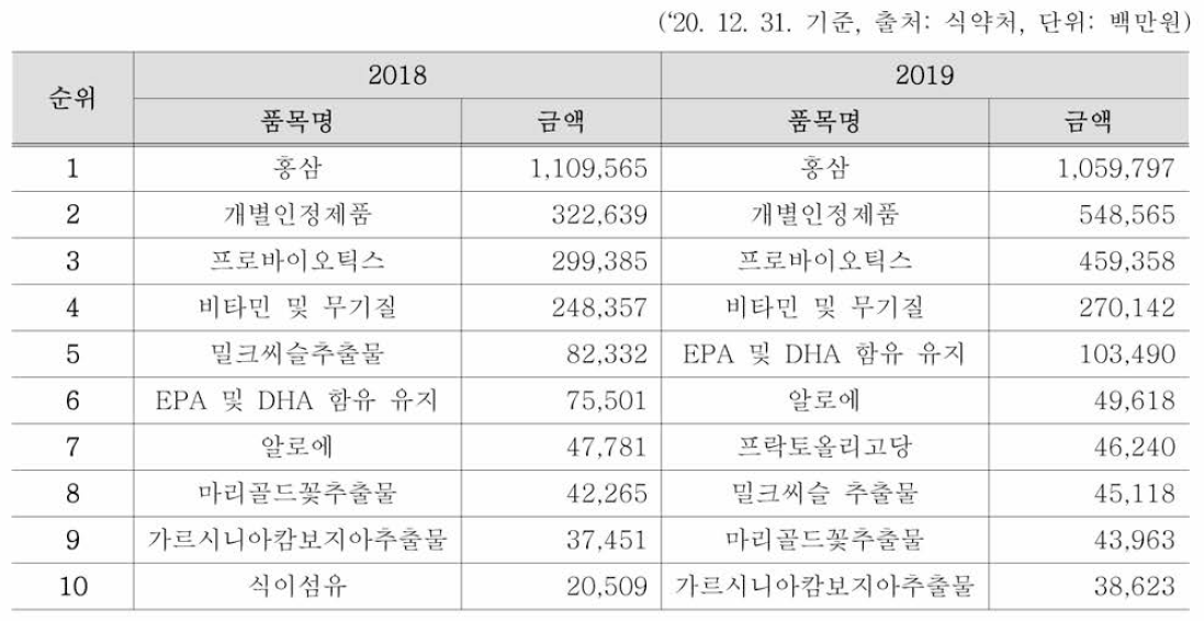 건강기능식품 품목별 매출액(‘18〜’19)