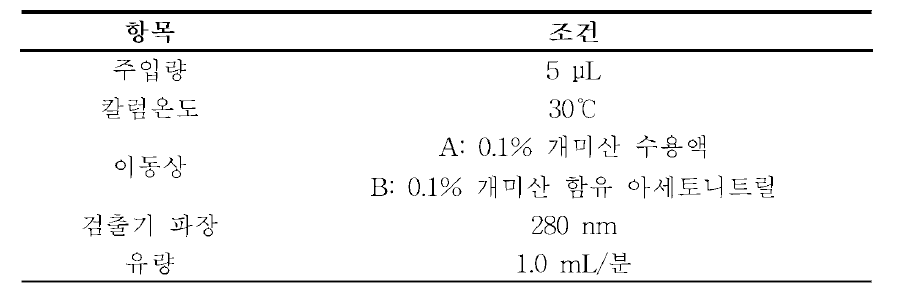 고속액체크로마토그래프 조건(예)