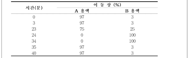 이동상 조건