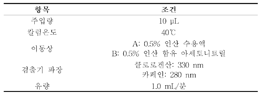 고속액체크로마토그래프 조건(예)