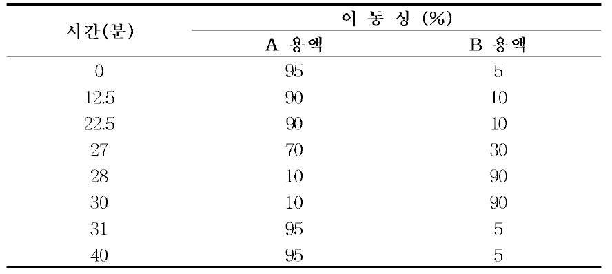 이동상 조건