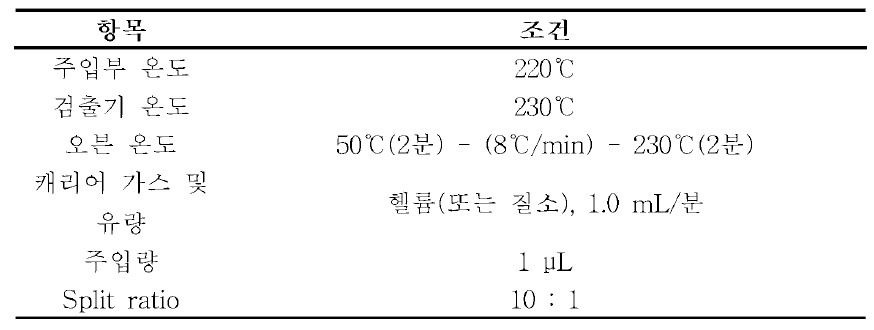 가스크로마토그래: 조건(예)