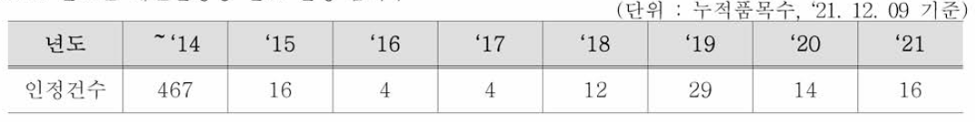 연도별 개별인정형 원료 인정 품목수