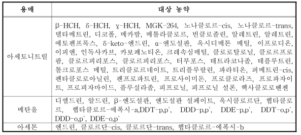 표준원액 조제 용매