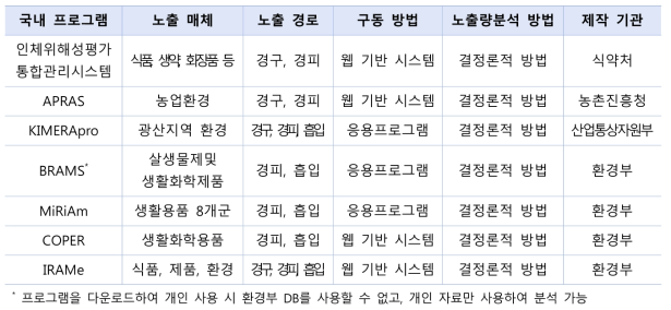 국내 노출평가 모델 요약