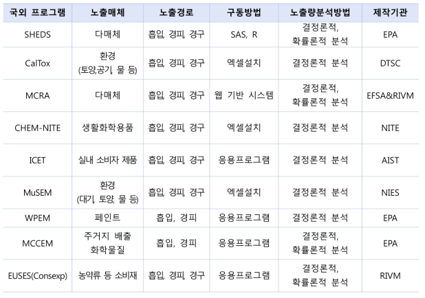 제외국 노출평가 모델 요약