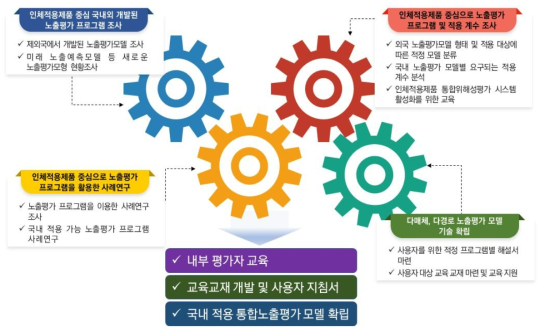 연구 추진 체계