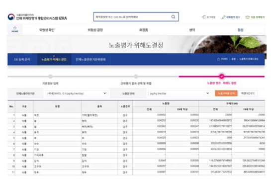 통합위해성평가 후 표 예시(납)