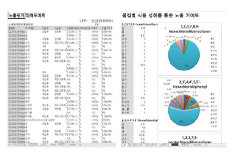 APRAS 노출평가 결과 예시